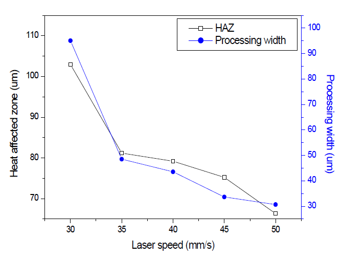 이송속도에 따른 HAZ과 가공 폭 변화 그래프