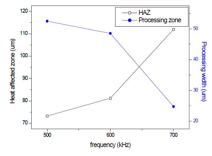 주파수에 따른 HAZ과 가공 폭 변화 그래프