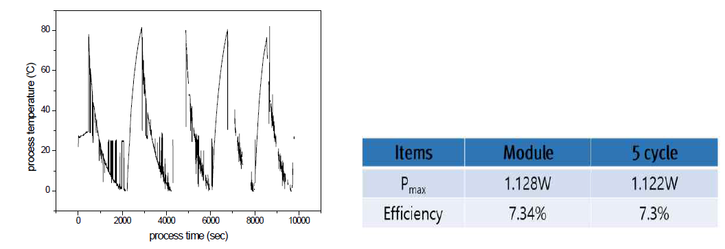 온도 5 cycle에 대한 온도 프로파일과 전기적 특성 변화량
