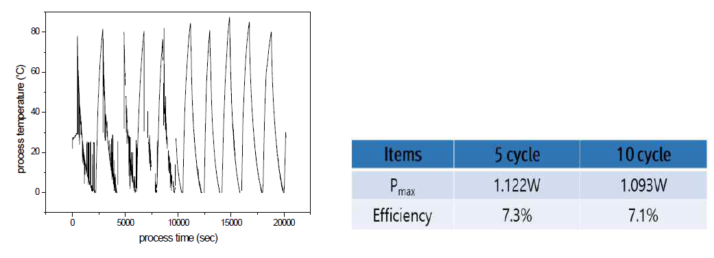 온도 10 cycle에 대한 온도 프로파일과 전기적 특성 변화량