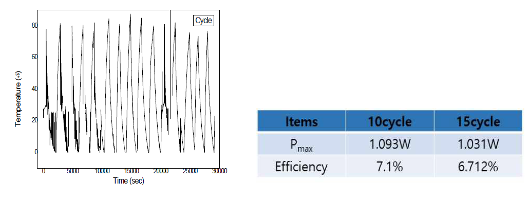 온도 15 cycle에 대한 온도 프로파일과 전기적 특성 변화량