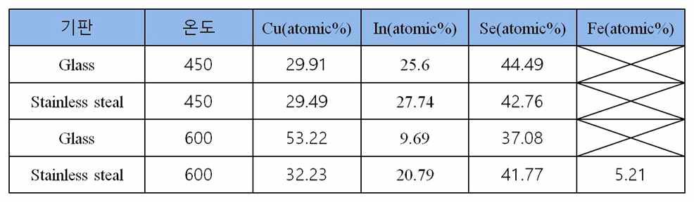 기판 종류 및 온도에 따른 CIS박막의 EDS 분석 결과