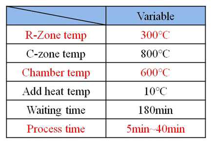 공정 온도에 따른 셀렌화 실험 조건