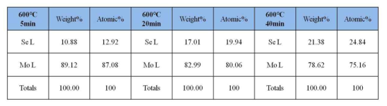공정시간에 따른 Mo/MoSe2 layer 조성비