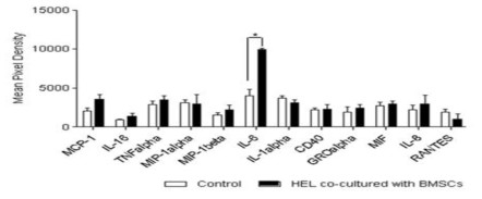 Cytokine array analysis of cell free culture supernatant from HEL cells alone and HEL cells co-cultured with BMSCs, respectively, as mentioned in Materials and Methods. The data is represented graphically as normalized signal intensity. Array signals from scanned X-ray film images were analyzed using image analysis software. Array images are from 30 minute exposures to X-ray film. The data are represented as mean +/- SEM (n=3 independent experiments). * indicates statistically significant