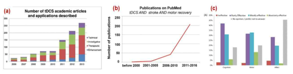 (a), 최근 tDCS 관련 논문발표 추이, (b), 최근 뇌졸중에서 tDCS 연구논문 발표 추이, (c) tDCS의 효능에 대한 연구자들의 효능 조사