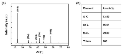 MoSe2 타겟의 (a) XRD 및 (b) EDX 분석