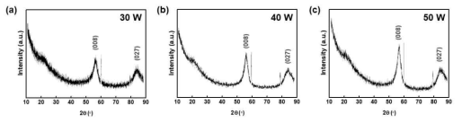 스퍼터링 증착 파워가 (a) 30 W, (b) 40 W 및 (c) 50 W 인 MoSe2의 XRD 패턴