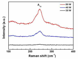 스퍼터링 증착 파워가 (a) 30 W, (b) 40 W, (c) 50 W 인 MoSe2의 라만 그래프