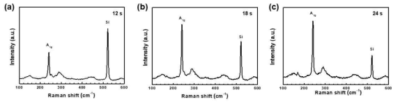 증착 시간이 (a) 12 s, (b) 18 s, (c) 24 s 인 MoSe2 막박 표면의 라만 그래프