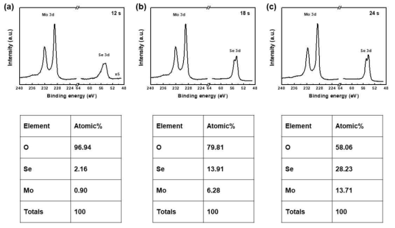 증착 시간이 (a) 12 s, (b) 18 s, (c) 24 s 인 MoSe2 막박 표면의 XPS 스팩트럼 및 원자농도