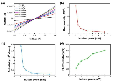 MoSe2 광소자의 빛 강도에 따른 (a) Diode curve, (b) Photoresponsivity, (c) Detectivity, (d) Photosensitivity