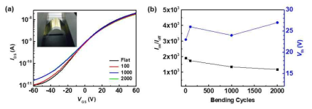 MoSe2 유연 소자 100, 1000, 2000 번 밴딩 테스트 결과