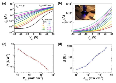 MoSe2 유연 소자의 광특성 결과. 레이저 파워에 따른 (a) Vgs-Ids, (b) 광전류, (c) Photoresponsivity, (d) Sensitivity
