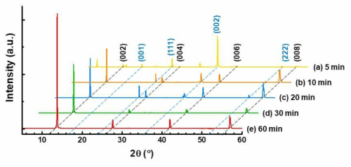 합성 시간이 5, 10, 20, 30 및 60 분의 벌크 MoSe2의 XRD 그래프