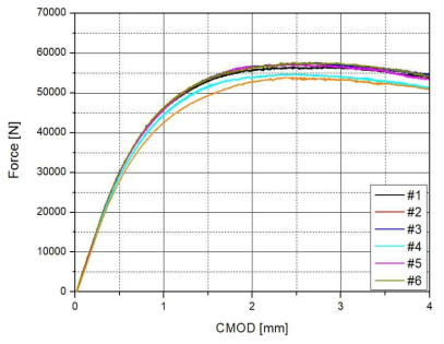 P-V curves based on single clip gauge method