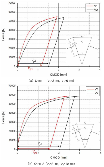 Typical P-V1-V2 curves of case 1 and 2