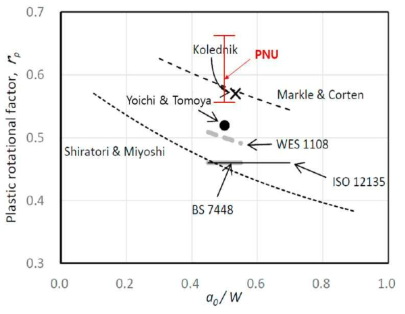 Comparison of rp between current study and existing data