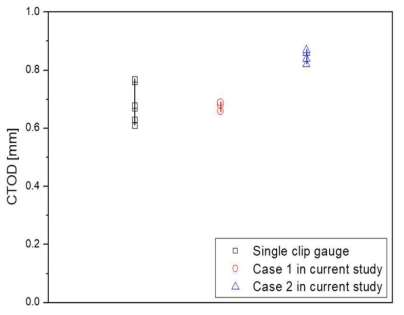 Comparison of CTOD values