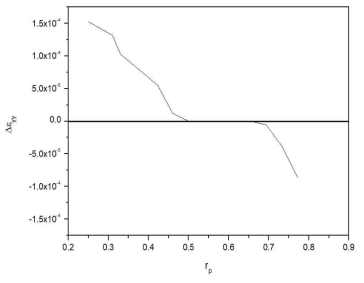 Contour maps of the equivalent plastic strain for C(T) specimen