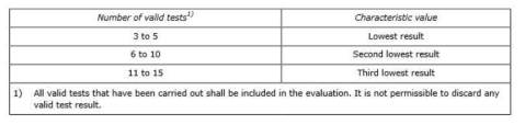 Characteristic value of CTOD