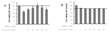HepG2(A)와 HaCaT(B) 세포에서 플라보노이드 레스베라트롤의 세포보호효과