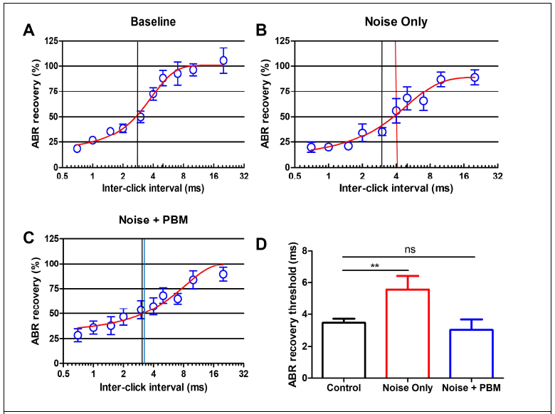 Paired-click ABR 검사의 결과. PBM 유무에 따른 ABR recovery의 변화를 확인하고 ABR recovery threshold를 정량적으로 분석함 (평균과 표준편차, ns: not significant, One-way ANOVA with Tukey post hoc, ** p<0.01)