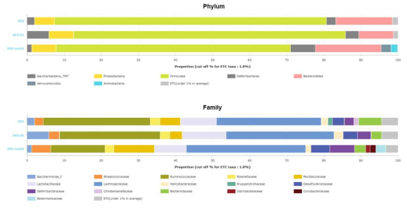 Phylum 및 family level에서 마이크로바이오타의 구성. HFD, 비만 식이 섭취군; HFD-EA, 비만 식이 +전침 처리군; HFD-nonEA, 비만 식이+비혈자리에 전가 자극 처리군