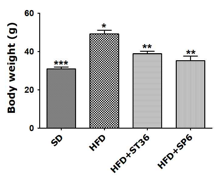 고지방식이로 유도된 비만쥐에서 체중에 대한 족삼리(ST36) 및 삼음교 (SP6) 침 자극의 효과