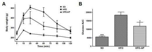 고지방식이로 유도된 비만쥐에서 내당능장애에 대한 족삼리(ST36) 침자극의 효과. A, Glucose tolerance test; B, Changes in glucose area under the curve (AUC)