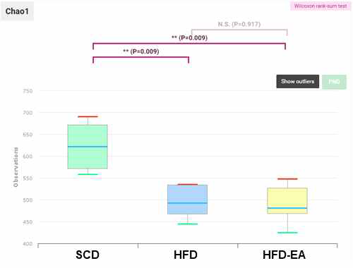 장내 미생물총 종 다양성, Chao1 index. SCD, 정상 식이 섭취군; HFD, 비만 식이 섭취군; HFD-EA, 비만 식이+전침 처리군