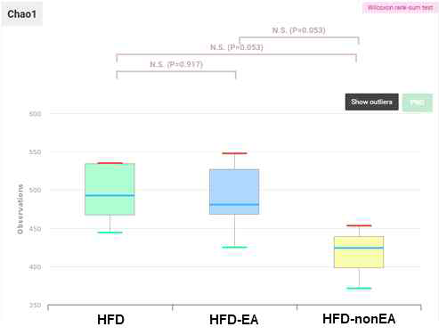 장내 미생물총 종 다양성, Chao1 index. HFD, 비만 식이 섭취군; HFD-EA, 비만 식이+전침 처리군; HFD-nonEA, 비만 식이+비혈자리에 전가 자극 처리군