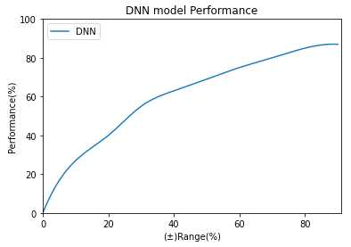 오차범위별 DNN 모델 예측률