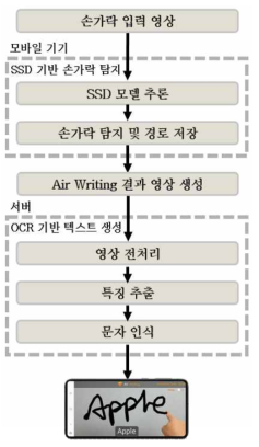 Air Writing 인식 과정