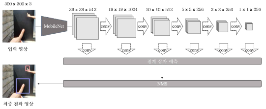 SSD 객체 탐지 과정