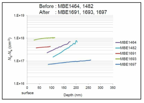 MBE법에 의해 성장된 에피층의 농도 프로파일(최적화 전과 후)