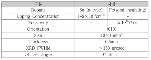MBE법을 적용하기 위한 Ga2O3 웨이퍼의 공정파라미터