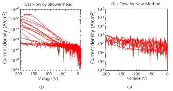 제작된 Ga2O3 SBD 소자의 역방향 특성 (a) Shower head에 의한 Gas Flow (b) New Method에 의한 Gas Flow