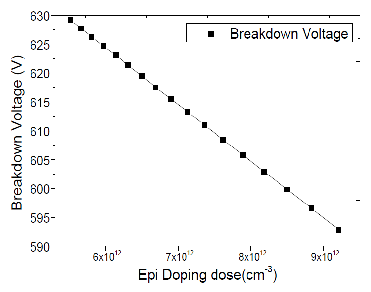 Epi doping dose(cm-3)의 따른 Breakdown Voltage 특성변화