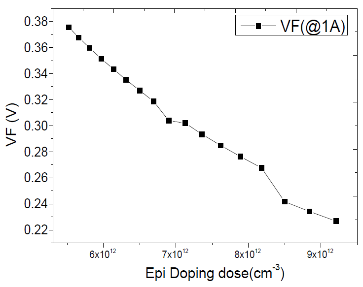 Epi doping dose(cm-3)의 따른 VF 특성변화