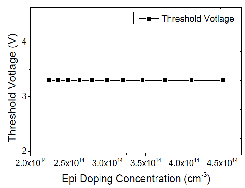 Ga2O3 전력 MOSFET Epi Doping dose에 따른 Threshold Voltage 특성변화