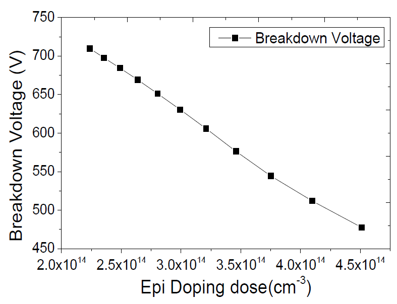 Ga2O3 전력 MOSFET Epi Doping dose에 따른 Breakdown Voltage 특성변화