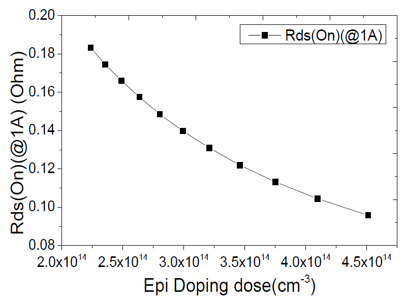 Ga2O3 전력 MOSFET Epi Doping dose에 따른 Rds(on) 특성변화