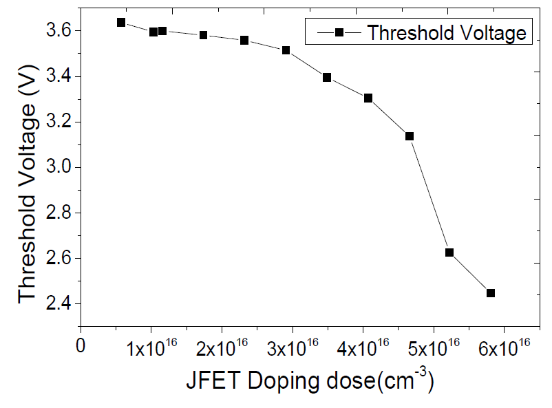 Ga2O3 전력 MOSFET JFET영역의 Doping dose에 따른 Threshold Voltage 특성변화