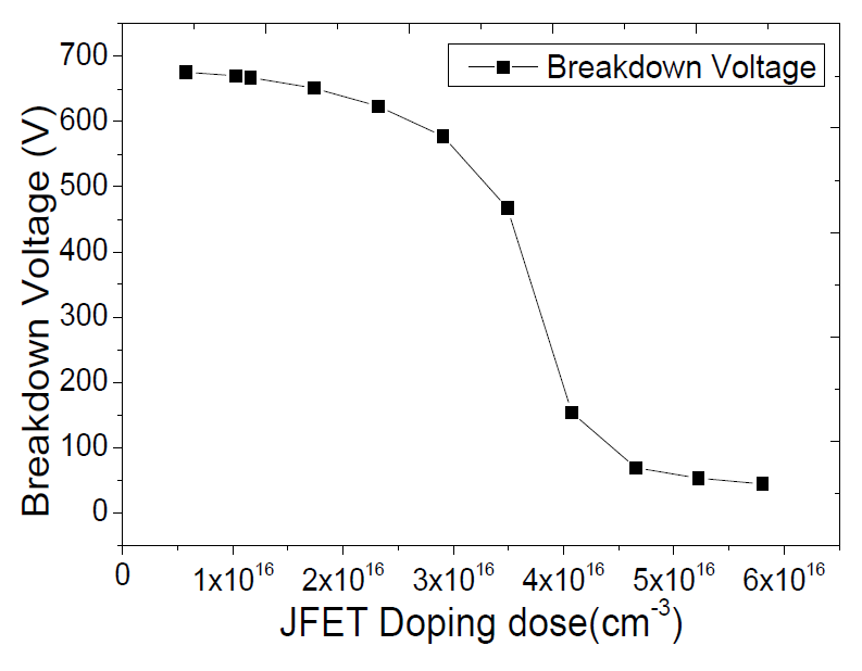 Ga2O3 전력 MOSFET JFET영역의 Doping dose에 따른 Breakdown Voltage 특성변화