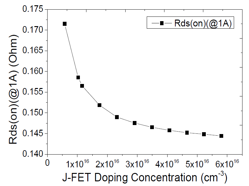 Ga2O3 전력 MOSFET JFET영역의 Doping dose에 따른 Rds(on) 특성변화