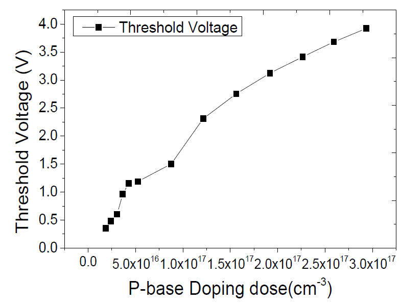 Ga2O3 전력 MOSFET P-base Doping dose에 따른 Threshold Voltage 특성변화