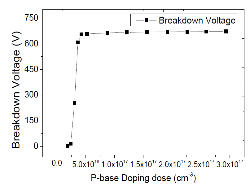 Ga2O3 전력 MOSFET P-base Doping dose에 따른 Breakdown Voltage 특성변화