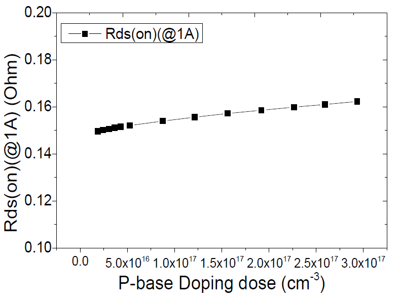 Ga2O3 전력 MOSFET P-base Doping dose에 따른 Rds(on) 특성변화