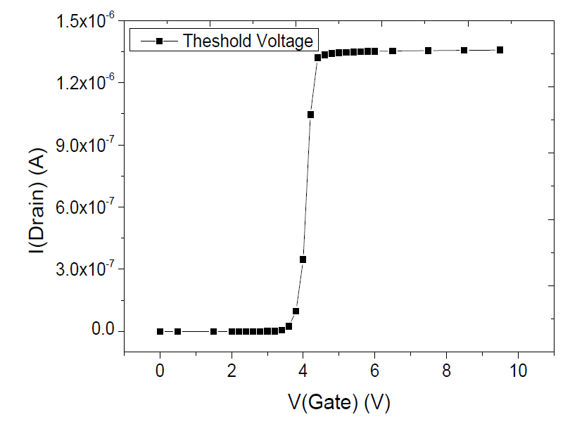 Ga2O3 전력 MOSFET 소자의 최종 Threshold Voltage 특성변화